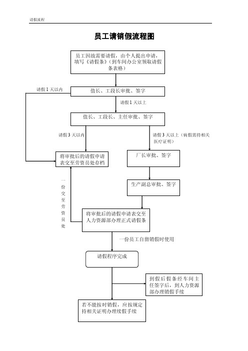 请假流程图——精选推荐