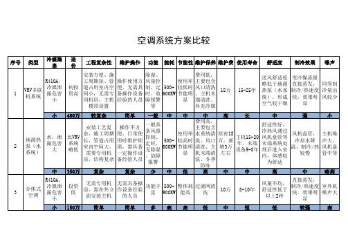 VRV、热泵、分体空调比较