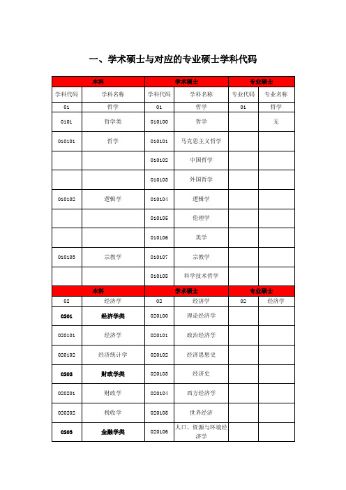 考研专硕文件考研专硕与相对应学硕专业代码及考试科目代码 