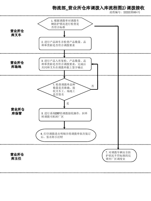 物流部---营业所仓库调拨入库流程--调拨接收