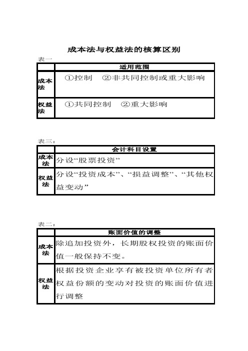 成本法与权益法的核算区别