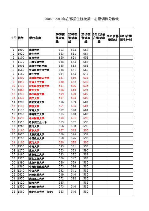 在鄂招生院校近三年分数线(排序)