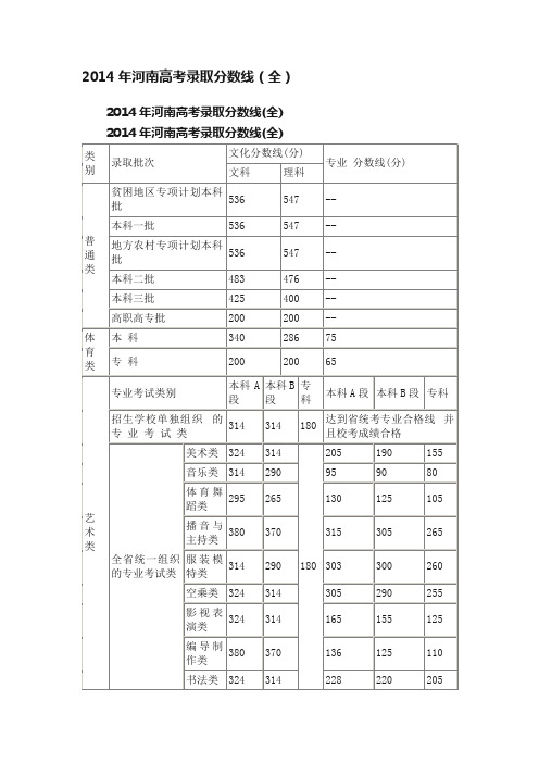 2014年河南高考录取分数线（全）