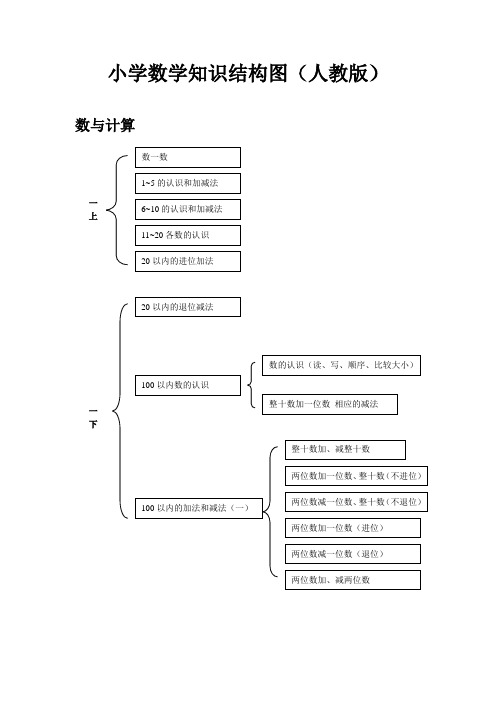 小学数学知识结构图(人教版)