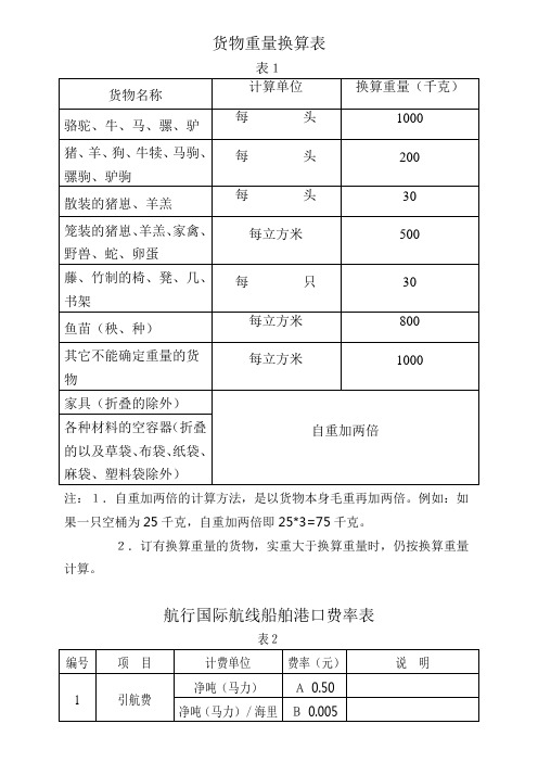 中华人民共和国港口收费规则(外贸部分)(修正附件)