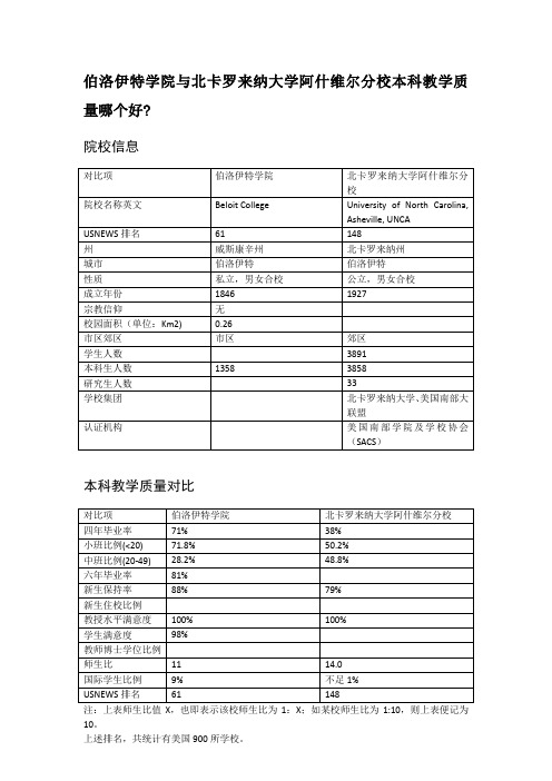 伯洛伊特学院与北卡罗来纳大学阿什维尔分校本科教学质量对比