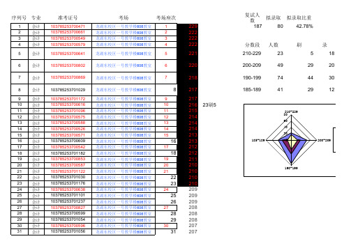 安徽财经大学2015mpacc拟录取统计分析-贝勒爷整理