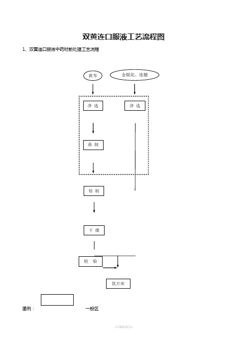 双黄连口服液工艺流程图