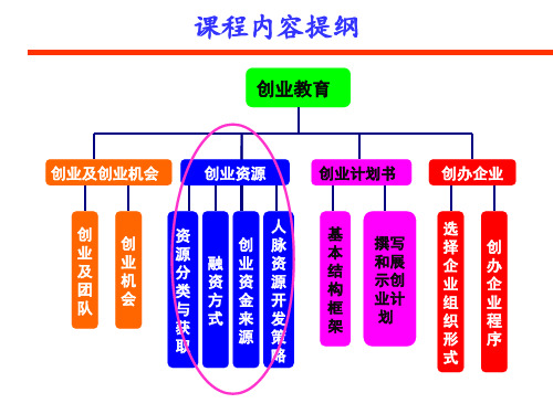 第二章 创业资源