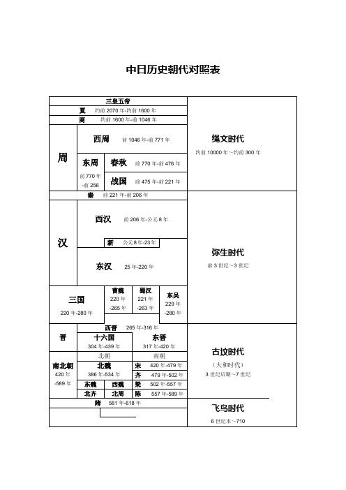 中日历史朝代对照表