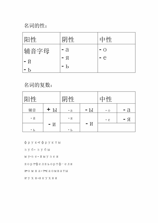 初级俄语知识点总结(语法点).doc