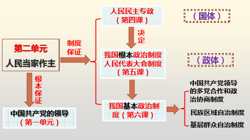 4-1人民民主专政的本质：人民当家作主(教学课件)高中政治人教统编版必修三