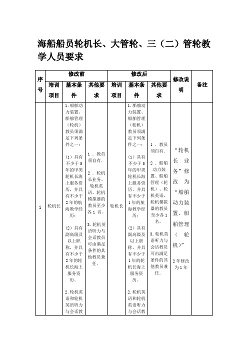 海船船员轮机长、大管轮、三(二)管轮教学人员要求