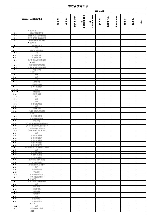 内审不符合项分布表(15版)