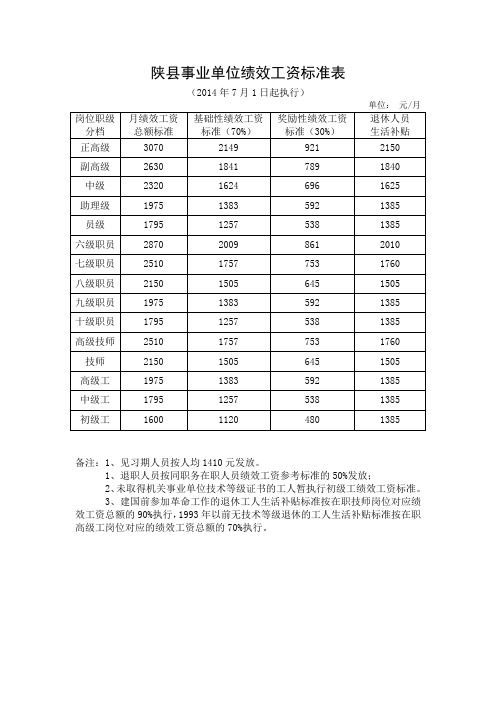 陕县事业单位绩效工资标准表