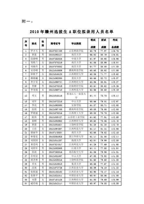 2010年赣州选拔生A职位拟录用人员名单