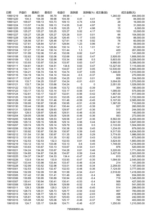 上证指数1990-2019年历史数据