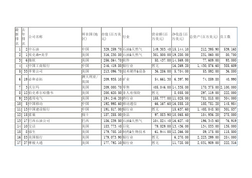 2010金融时报全球企业市值500强