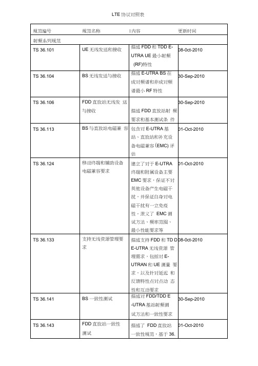 LTE协议对照表