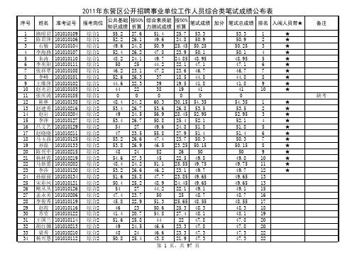 2011东营区事业编考试成绩