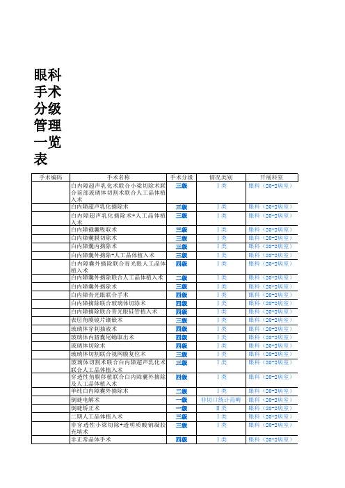 眼科手术分级授权