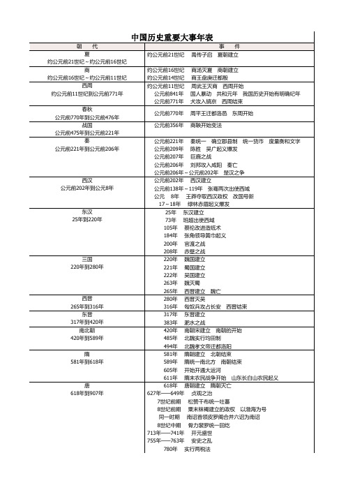 中国历史重要大事年表