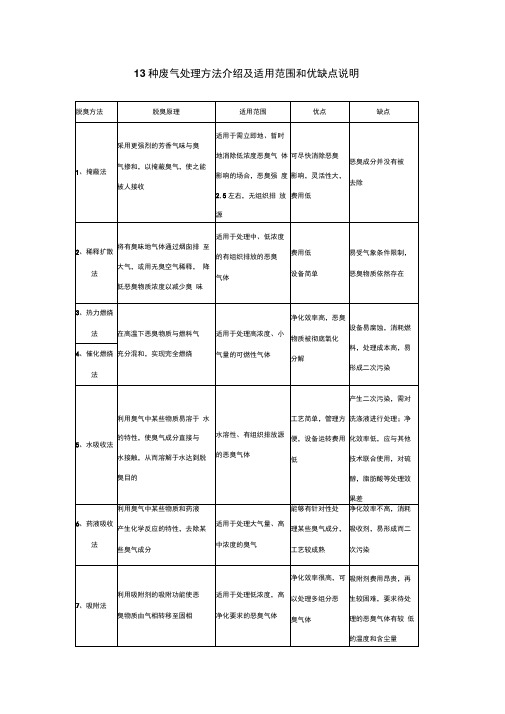 废气处理方法介绍及适用范围和优缺点说明