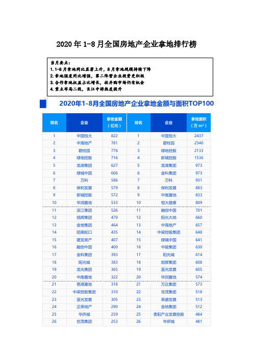 2020年1-8月全国房地产企业拿地排行榜