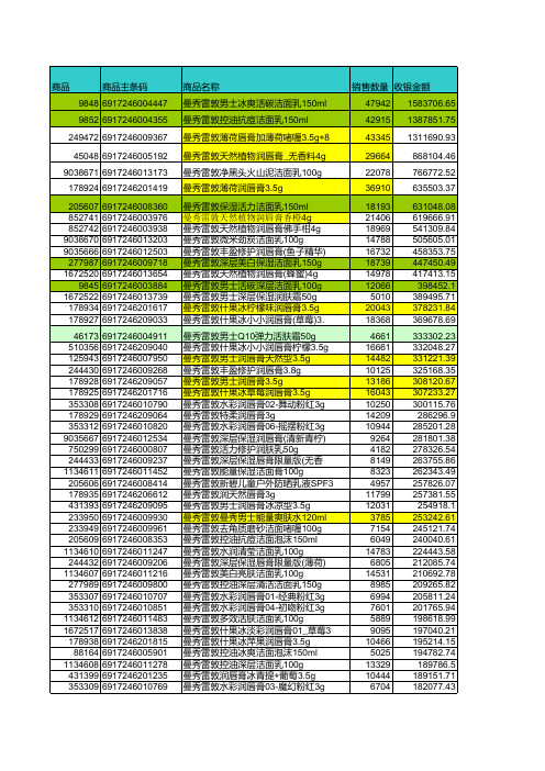 华润数据—曼秀雷敦销售数据分析