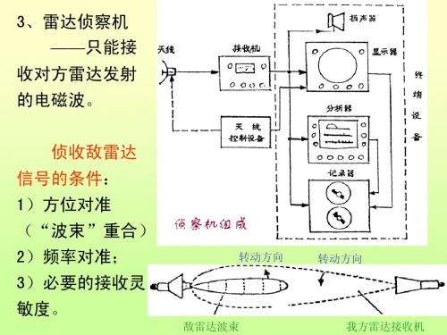 课件-电子对抗技术(3)