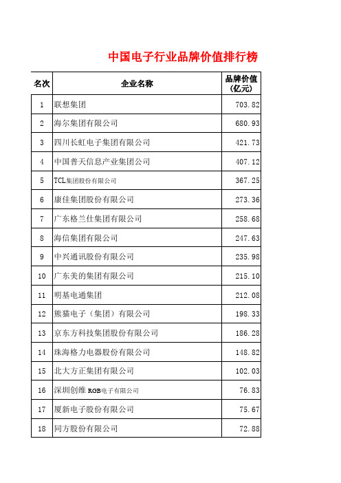 中国电子行业品牌价值排行榜