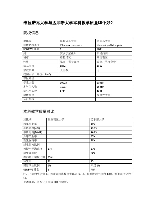 维拉诺瓦大学与孟菲斯大学本科教学质量对比