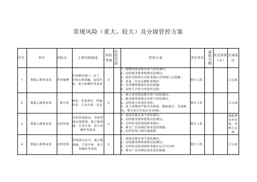 聚合工段重大风险管控方案