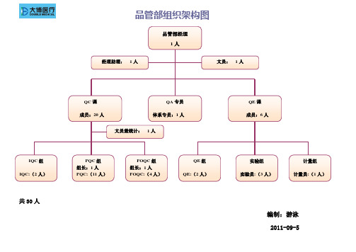 品管部组织架构图2