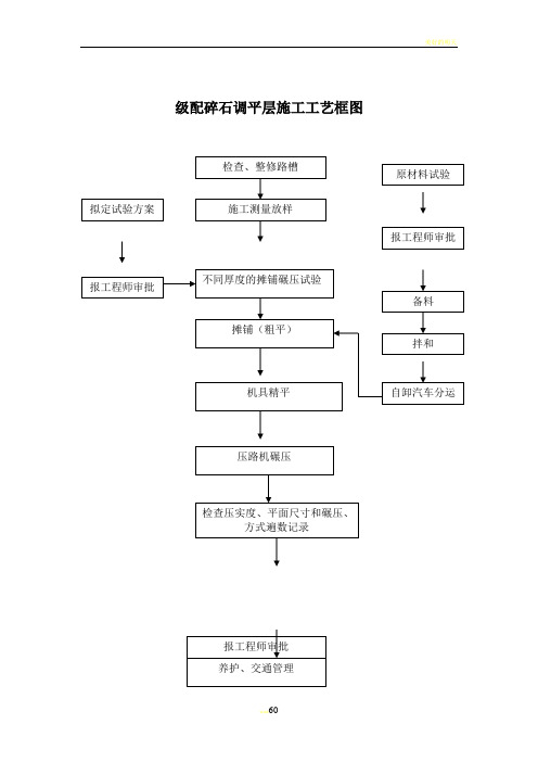 市政工程施工工艺流程框图汇总