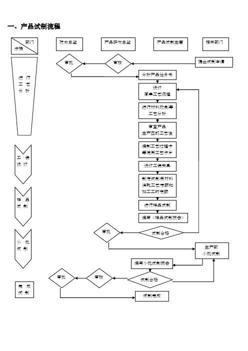 产品试制流程