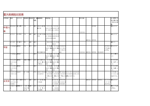 重大疾病险比较表