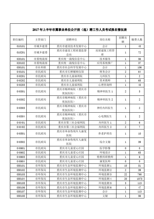 2017年上半年市属事业单位公开招(选)聘工作人员考试报名