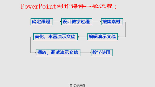 小学信息技术PowerPoint制作PPT课件