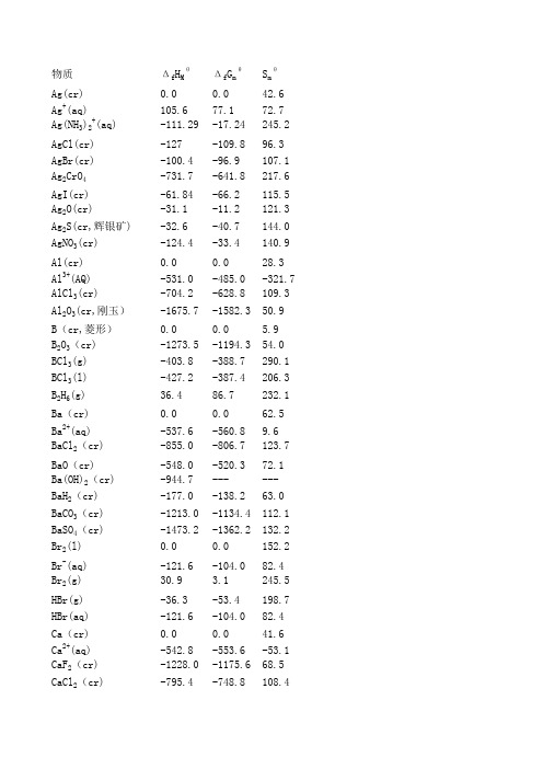常见物质的标准生成焓,反应熵,Gibbs自由能