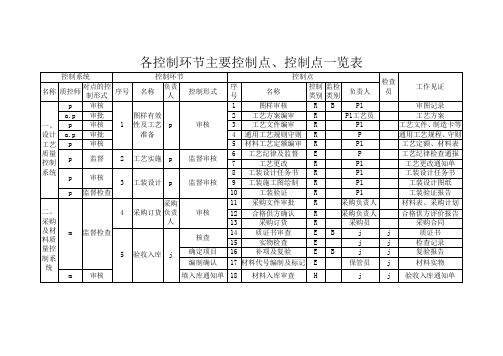 各控制系统主要控制点、控制点一览表