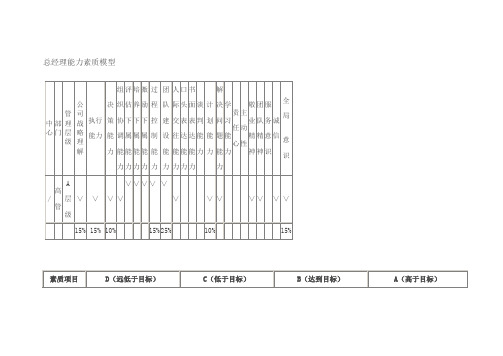 总经理能力素质模型