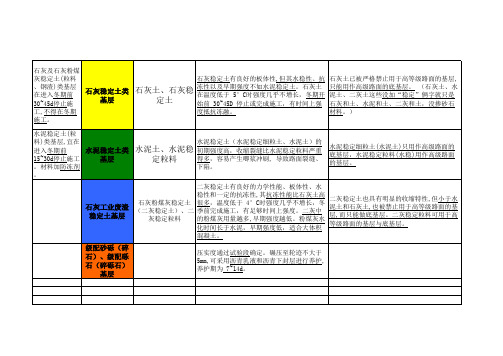 一级建造师市政路基路面重点分类整理(超齐全)