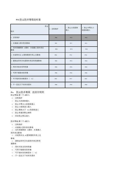 IP防尘防水等级的标准.doc