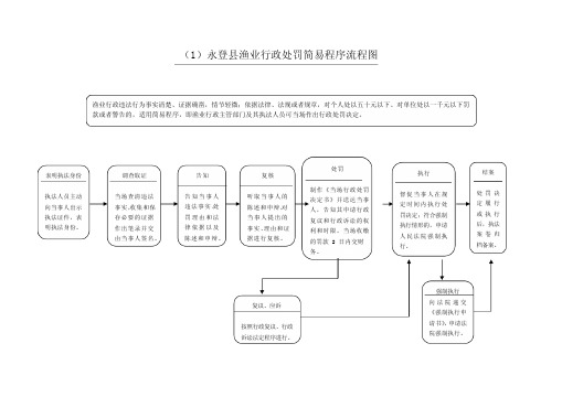 渔业行政处罚流程图