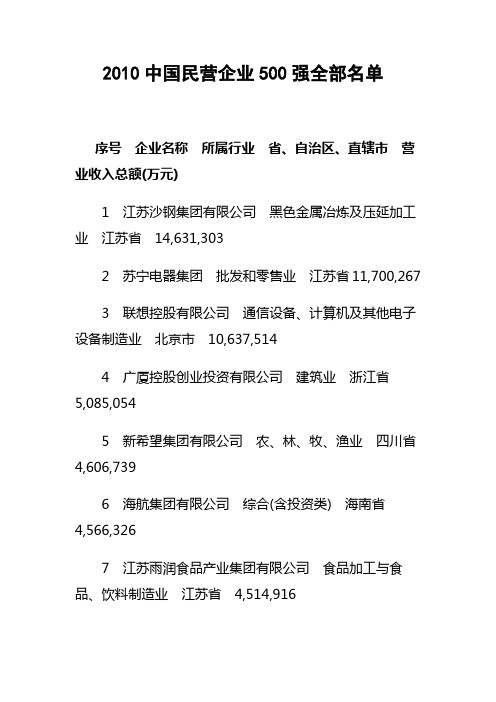 2010中国民营企业500强全部名单(1-250名)