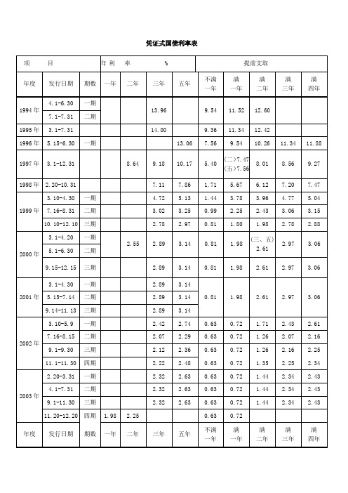 1994-2012 中国国债利率