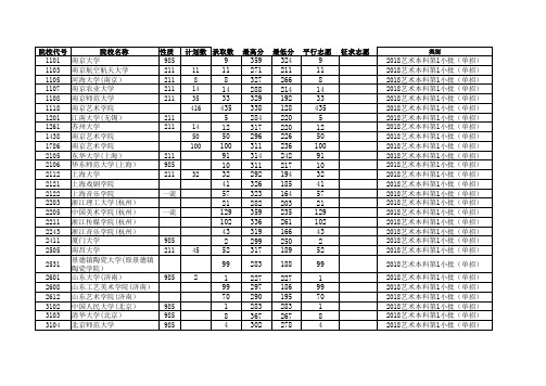 2018江苏高考招生计划与录取分数(艺术本科第1小批)(单招)(院校)