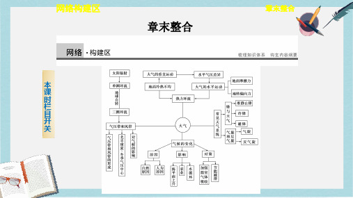 人教版高中地理必修一第二章《地球上的大气》ppt章末复习课件