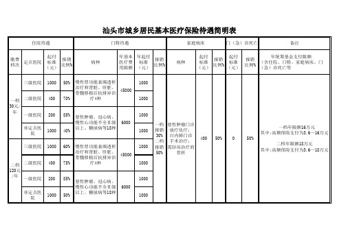 汕头市城乡居民基本医疗保险待遇简明表xls